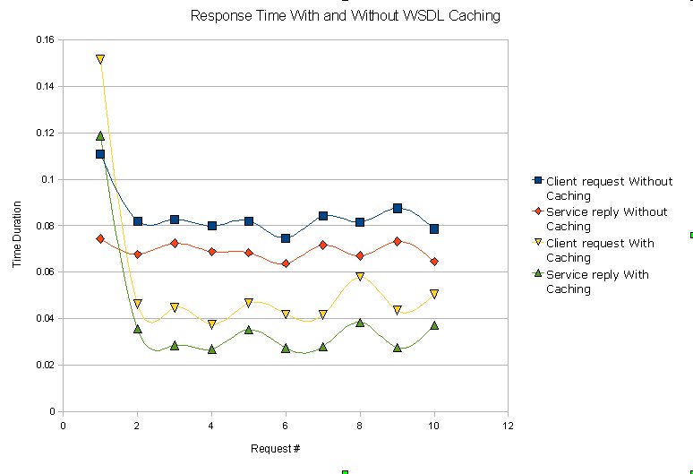 Response Time With and Without WSDL Caching